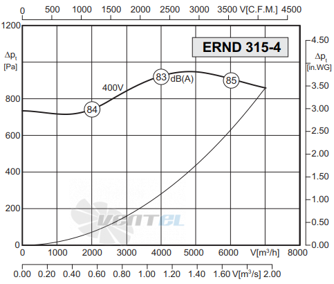 Rosenberg ERND 315-4 R - описание, технические характеристики, графики